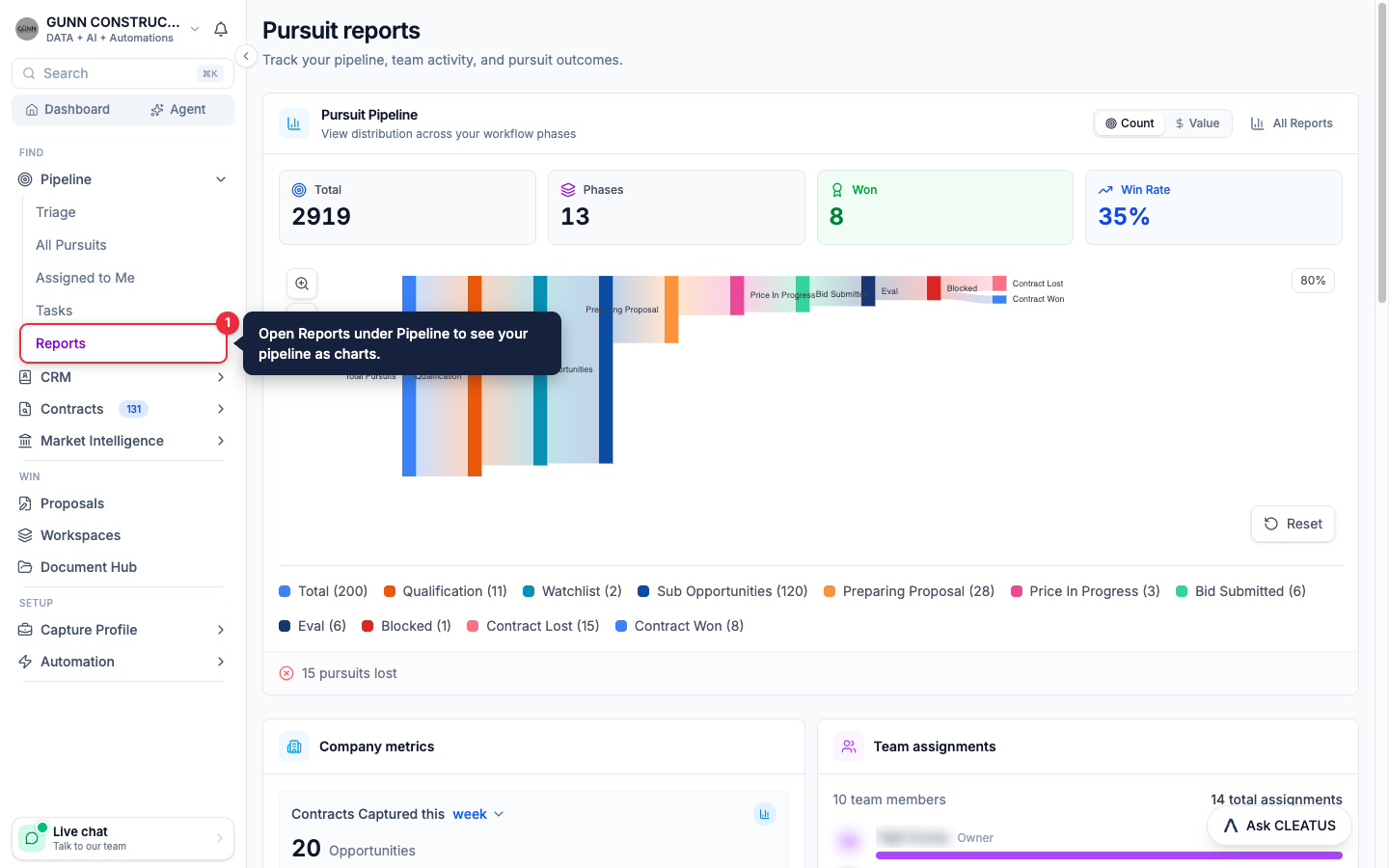The Reports link highlighted under Pipeline in the sidebar, next to the Pursuit reports page